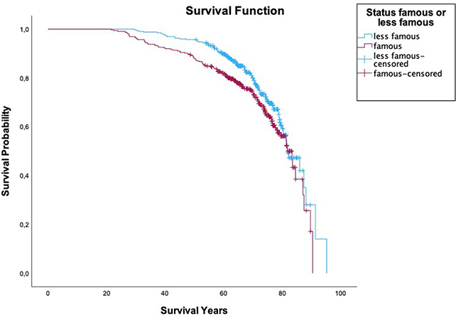 Singer mortality chart