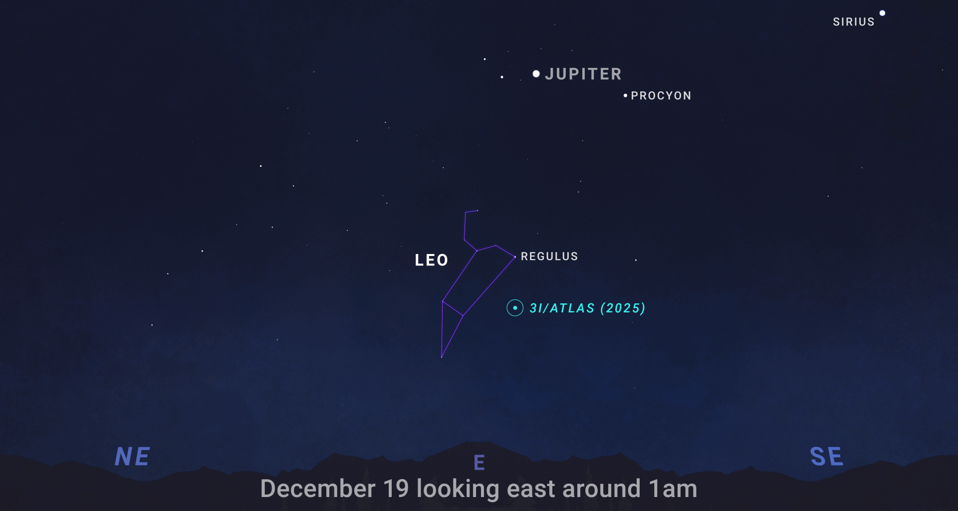A sky chart showing the location of Comet 3D/ATLAS (2025) on December 19, looking East around 1 am. The comet is located near the star Regulus, which marks the heart of the Leo constellation (outlined in purple). Jupiter, Procyon, and Sirius are also labeled.