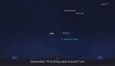 A sky chart showing the location of Comet 3D/ATLAS (2025) on December 19, looking East around 1 am. The comet is located near the star Regulus, which marks the heart of the Leo constellation (outlined in purple). Jupiter, Procyon, and Sirius are also labeled.