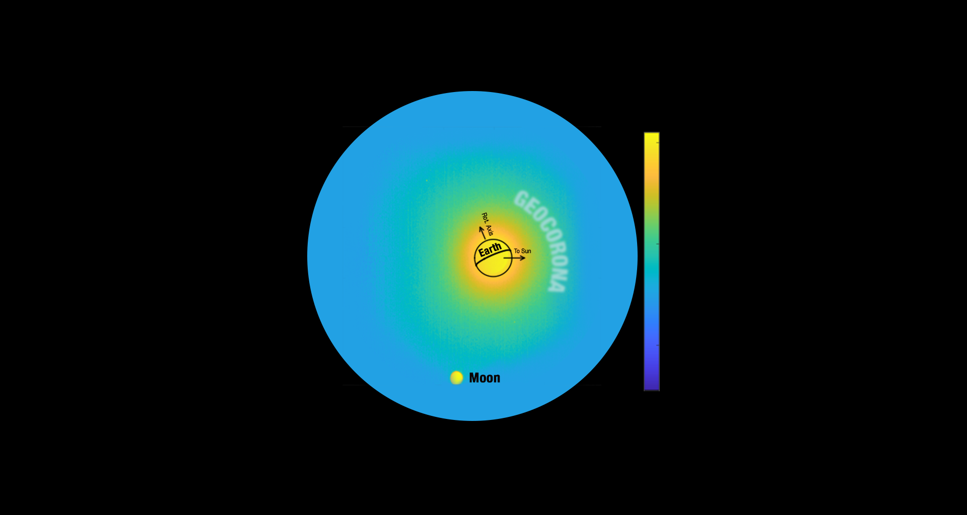 An interactive slider image allowing the user to swipe between two versions of an image, one with annotations and one without. The image shows a spacecraft’s view of Earth (at center) and the Moon (lower left) in ultraviolet light. The image includes a circular heatmap with a bright yellow center (Earth) fading to green and blue at the edges, showing Earth’s geocorona. A smaller bright spot appears near the bottom edge (the Moon). A vertical color bar labeled "Brightness" is on the right.