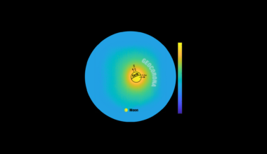 An interactive slider image allowing the user to swipe between two versions of an image, one with annotations and one without. The image shows a spacecraft’s view of Earth (at center) and the Moon (lower left) in ultraviolet light. The image includes a circular heatmap with a bright yellow center (Earth) fading to green and blue at the edges, showing Earth’s geocorona. A smaller bright spot appears near the bottom edge (the Moon). A vertical color bar labeled "Brightness" is on the right.