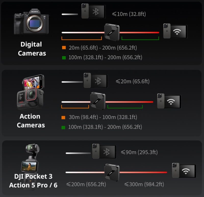 Comparison chart showing Bluetooth and Wi-Fi connection ranges for digital cameras, action cameras, and DJI Pocket 3/Action 5 Pro/6 cameras, with lines and icons indicating specific distance limits for each connection type.