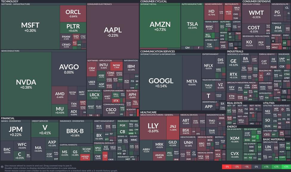 Tech stocks drive market gains, healthcare falters: A sector breakdown