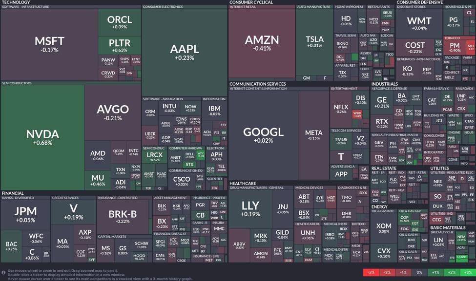 Mixed sector performances as tech and healthcare show gains