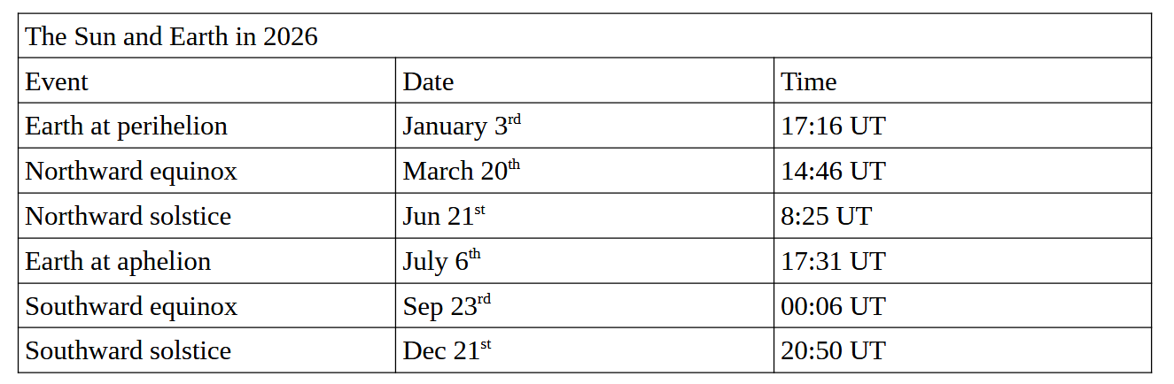 Sun-Earth phenomena for 2026.