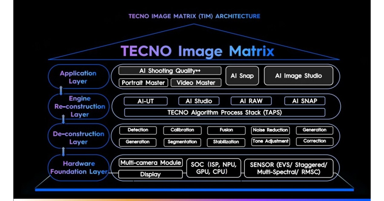 Five Years of Imaging Evolution, Redefining Mobile Vision