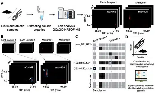 The Lifetracer Workflow For Collecting, Curating, And Analyzing Mass Spectrometry Data, Along With Developing A Machine Learning Model For Sample Classification.