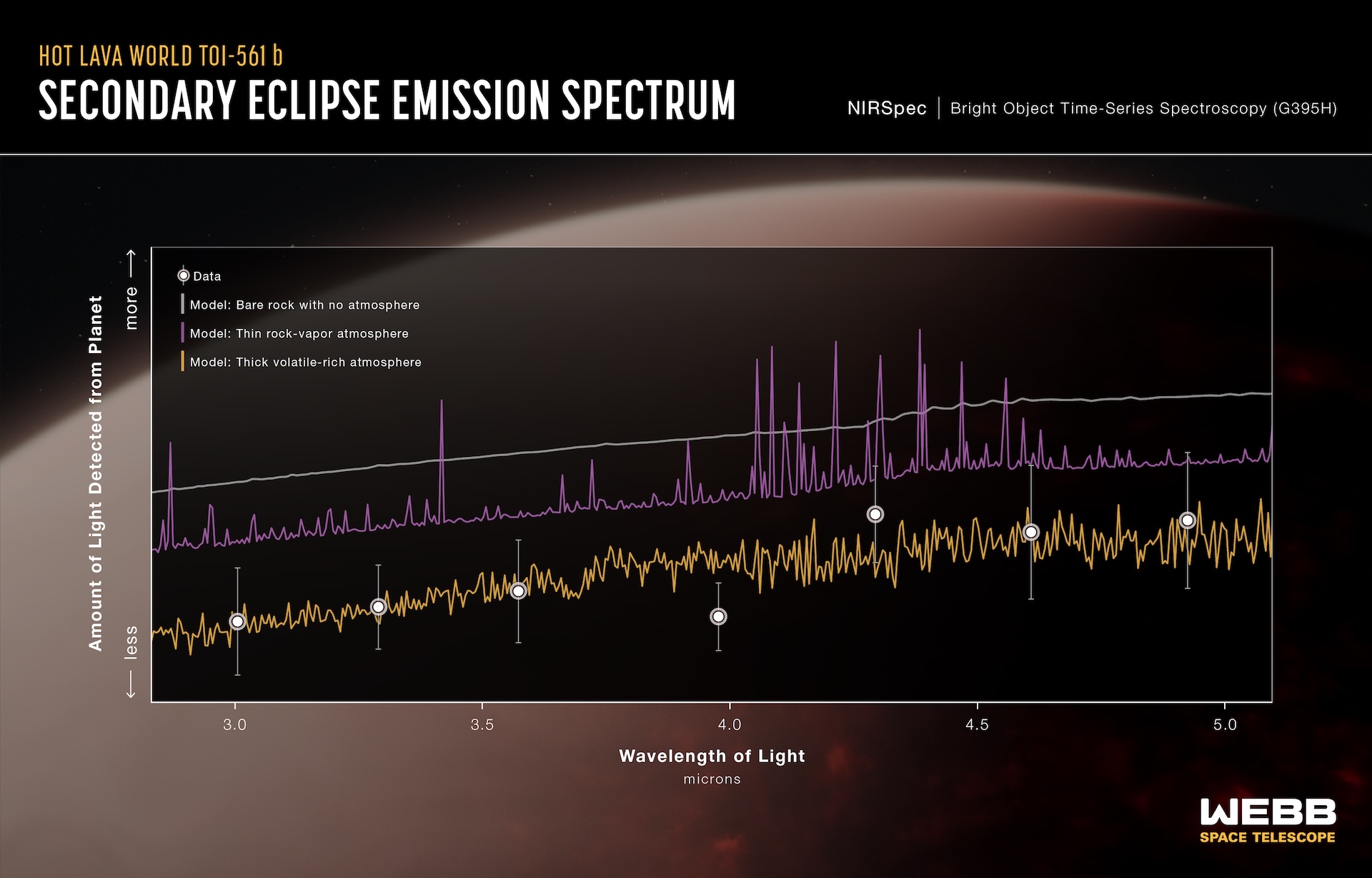 A graph showing the emission spectrum with wavelength of light on the x-axis and amount of light detected from planet on the y-axis. The three lines representing three models all trend upward.