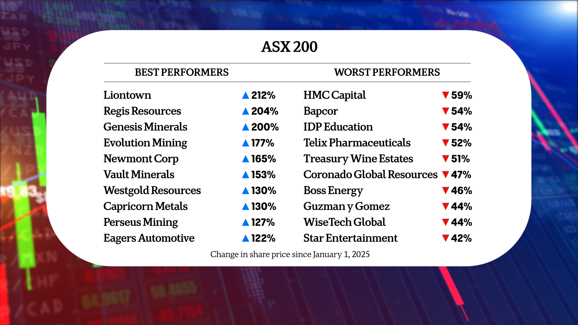 A table listing the best and worst performing stocks of the ASX 200 in 2025.