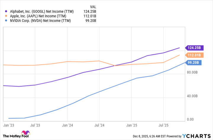 GOOGL Net Income (TTM) Chart