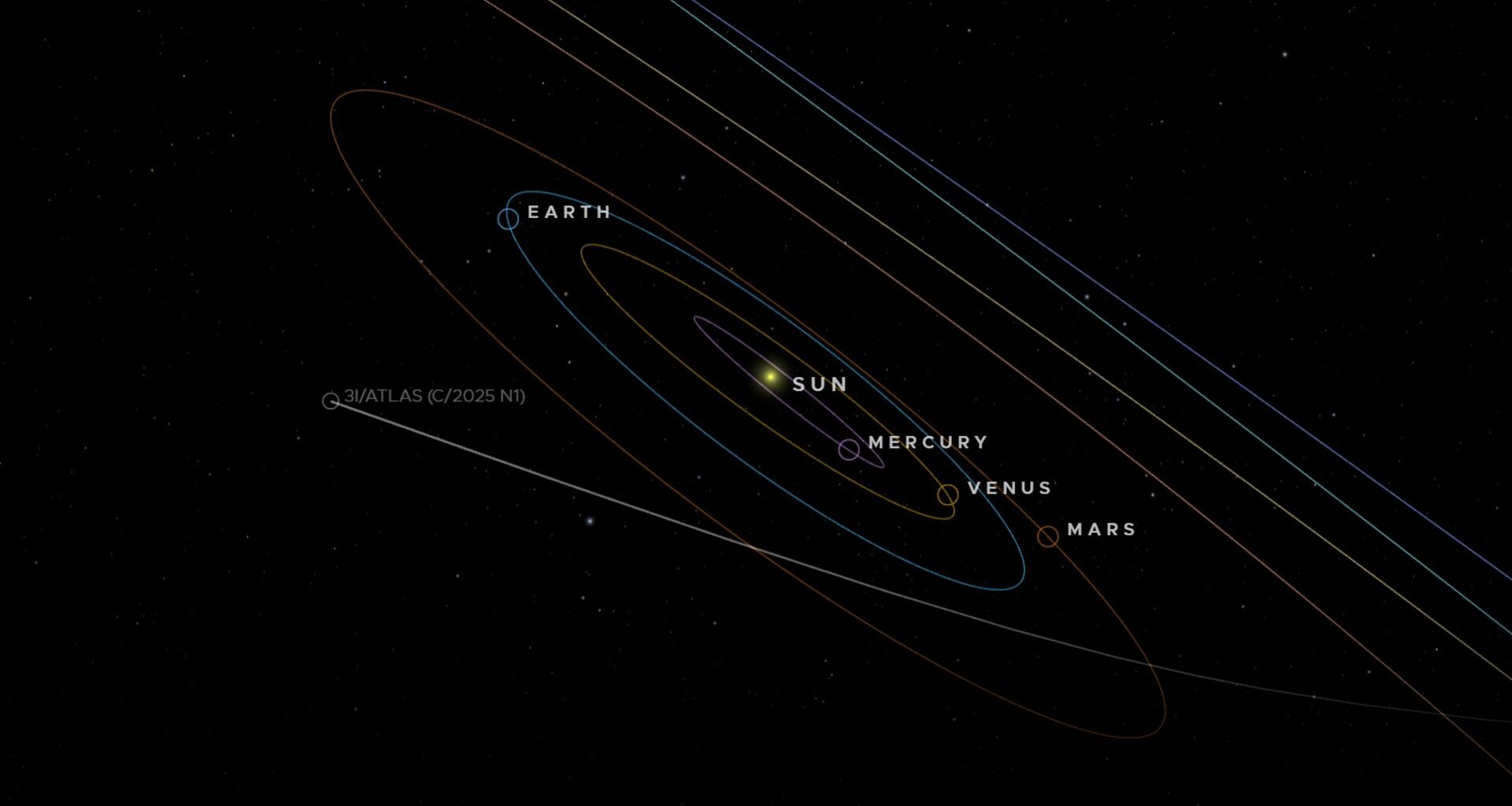 A simulation of the solar system showing the trajectory of 3I/ATLAS flying beyond the orbits of Earth, Mars, Mercury and Venus
