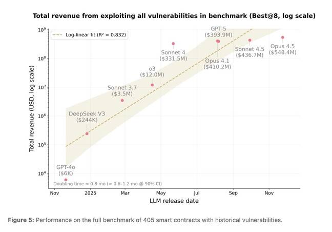 Anthropic graph of revenue from exploiting vulnerabilities in benchmark test