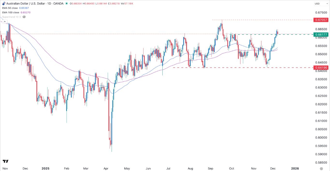 AUD/USD Signal 09/12: Extremely Bullish Amid Fed (Chart)
