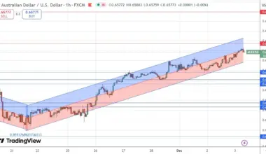 AUD/USD Forex Signal 03/12: Short-Term Bullish Trend (Chart)