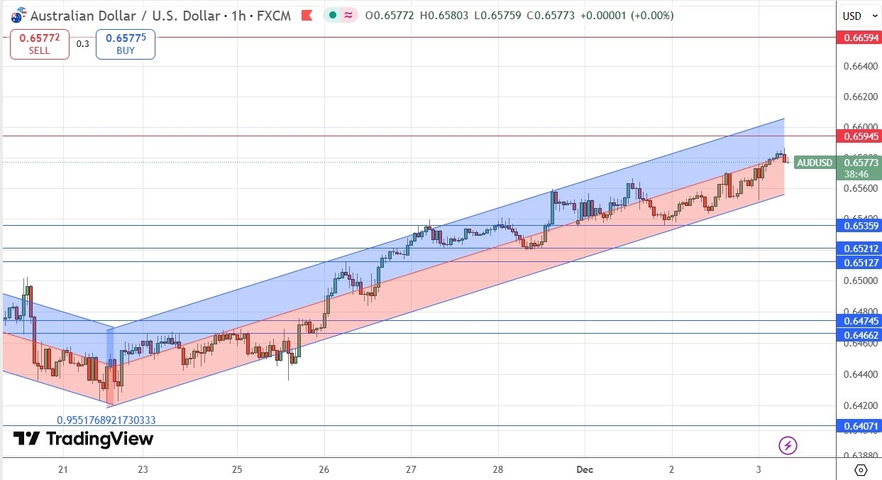 AUD/USD Forex Signal 03/12: Short-Term Bullish Trend (Chart)