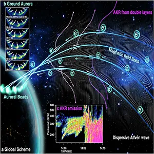 Illustration showing the generation mechanism for AKR precursors and auroral beads (Wave-like aurora). Credit: Nature Communications