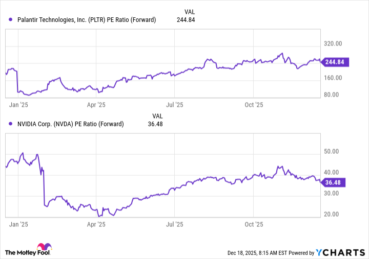 PLTR PE Ratio (Forward) Chart