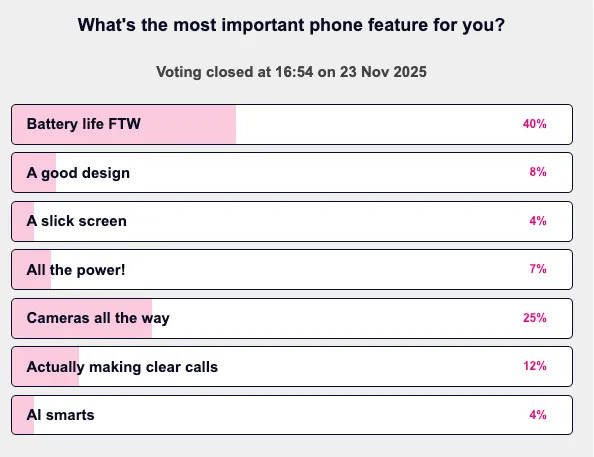 an image showing the results of the poll What's the most important phone feature for you?