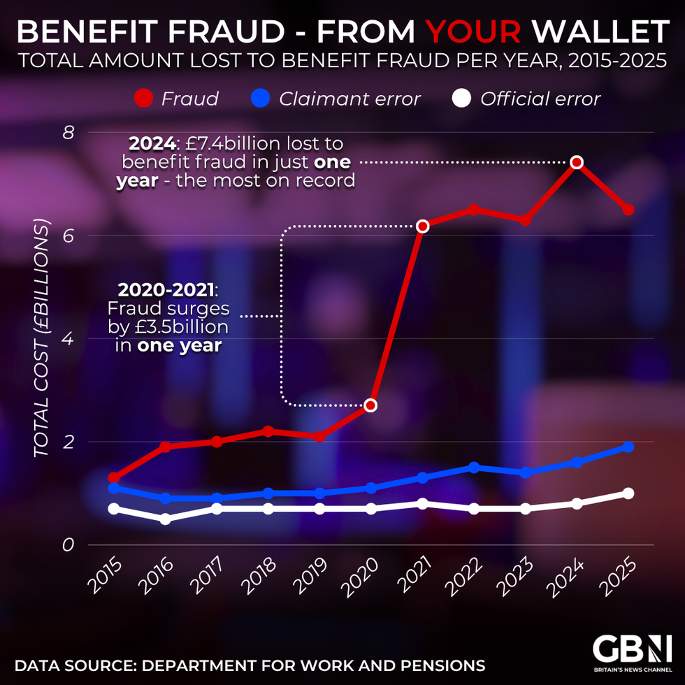 Benefit fraud infographic