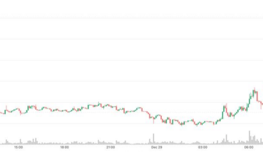 Bitcoin (BTC) tops $90,000, Oil rises as Russia-Ukraine peace hopes falter