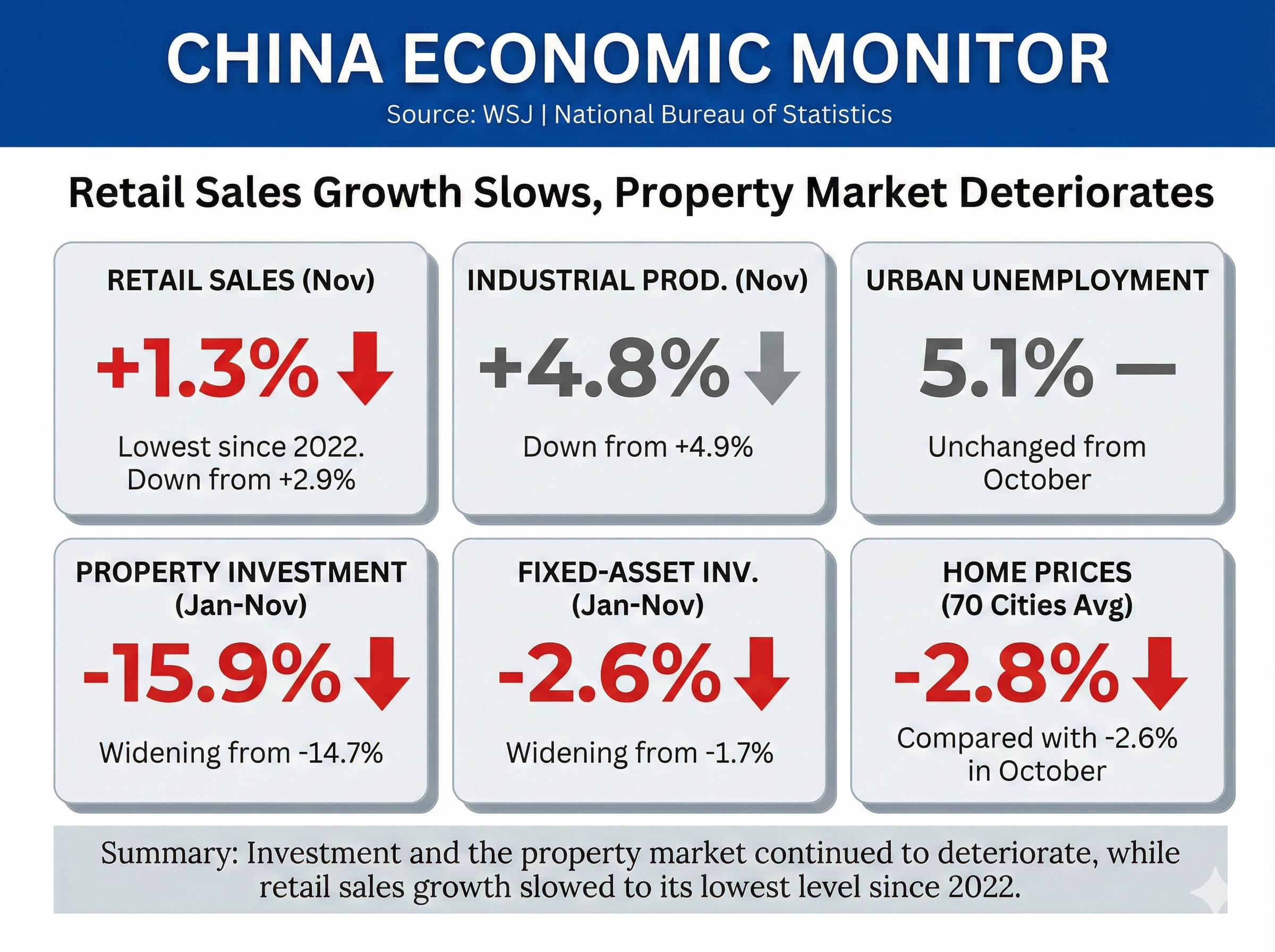 China economic monitor