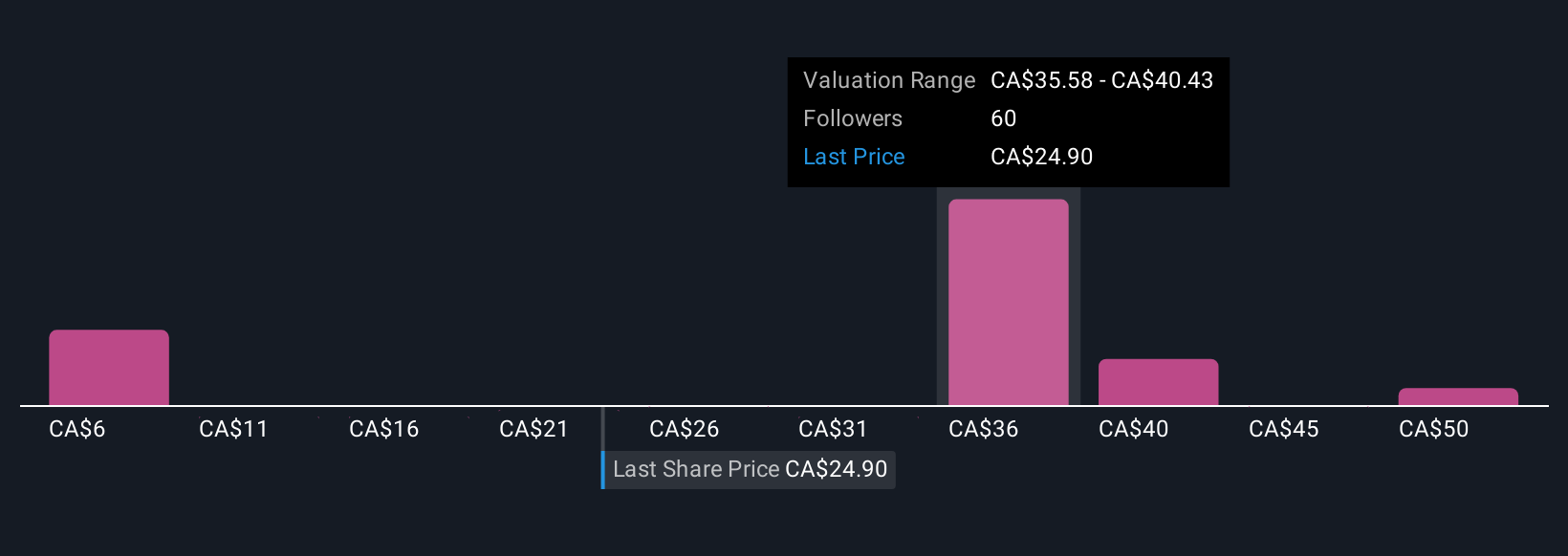 TSX:MDA Community Fair Values as at Dec 2025