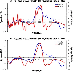 Strong link between Earth’s oxygen level and geomagnetic dipole revealed since the last 540 million years. (A) 10-Myr band-pass filter (their correlations are shown in Fig. 2). (B) 50-myr band-pass filter. (C) 120-Myr band-pass filter. Both VGADM and O2 peaked in the 120-Myr time interval between 230 and 350 Myr. However, O2 peaked later than VGADM, but the time lag decreases as the band-pass filter period increases, until no lag at all after applying the 120-Myr band-pass filter. Credit: Science Advances