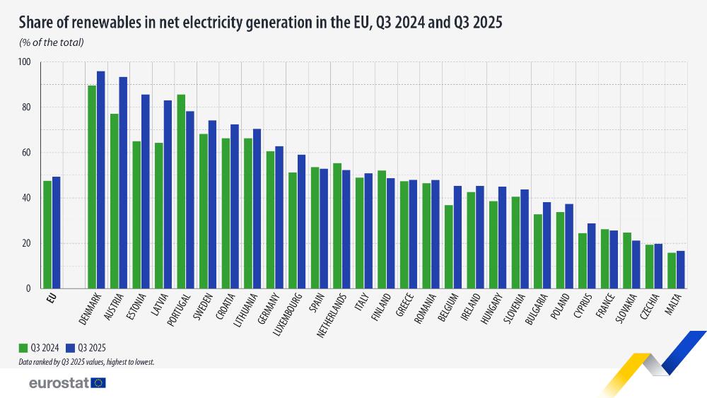 Share of renewables in net electricity generation in the EU, Q3 2024 and Q3 2025. Bar chart - Click below to see full dataset.