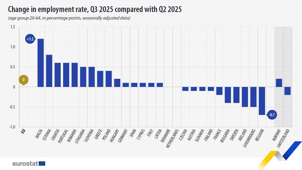 Change in employment rate, Q3 2025 compared with Q2 2025. Bar chart - Click below to see full dataset.