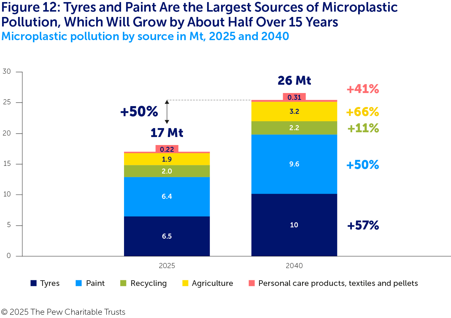 A stacked column graph with two columns that compare microplastic pollution by the modelled sources under BAU in 2025 and 2040. The sources shown are tyres (in dark blue), paint (in light blue), recycling (in green) and agriculture (in yellow). The final source (in pink) combines personal care products, textiles and pellets. Overall, microplastic pollution increases by 50%, with notable growth in tyres, paint, and agriculture, but the relative proportions across the sources does not change substantially.
