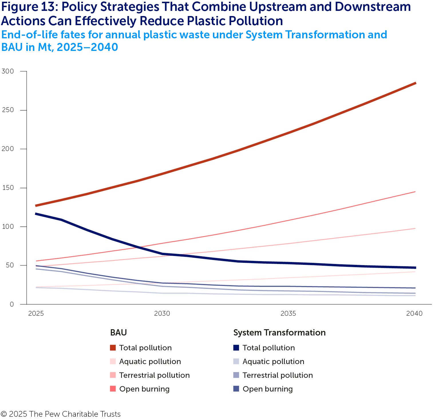 A line chart with eight lines showing annual plastic pollution by type from 2025 to 2040 under the two scenarios. The forms of BAU pollution shown are aquatic (in lightest pink), terrestrial (in light pink), open burning (in dark pink) and total (in red). The forms of System Transformation pollution shown are aquatic (in lightest blue), terrestrial (in light blue), open burning (in dark blue) and total (in darkest blue). For all pollution types, the System Transformation lines fall over time while the BAU lines rise, with total pollution for both scenarios showing the most dramatic change. 