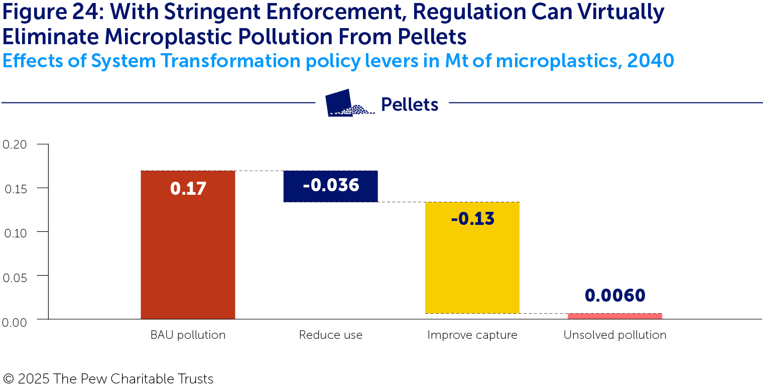 A waterfall chart illustrating microplastic pollution from pellets under BAU in 2040 (in red) and the impact on that pollution of two policy levers: reduce use (in blue) and improve capture (in yellow). The remaining unsolved pollution is shown in pink. Together the levers eliminate nearly all the pellet pollution from the BAU total of 0.17 Mt, leaving just 0.006 Mt unsolved. Almost all of the reductions come from improving capture. 