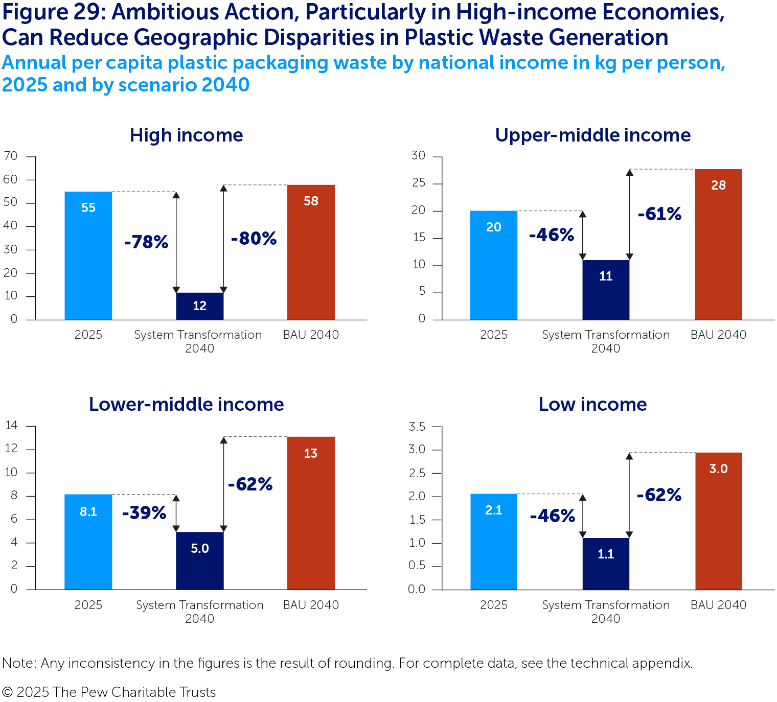 Four clustered column graphs comparing the annual per capita plastic packaging waste generated in high-, upper-middle-, lower-middle- and low-income economies in 2025 (in light blue) and in 2040 under BAU (in red) and System Transformation (in dark blue). In each chart arrows show the difference between System Transformation in 2040 and per capita waste in 2025 and BAU in 2040. The reductions are greatest in high-income economies, with a 78% decrease from 2025 and 80% from BAU, resulting in an annual per capita waste value of 12 kg. Reductions in the other three economies are more than 60% from BAU.