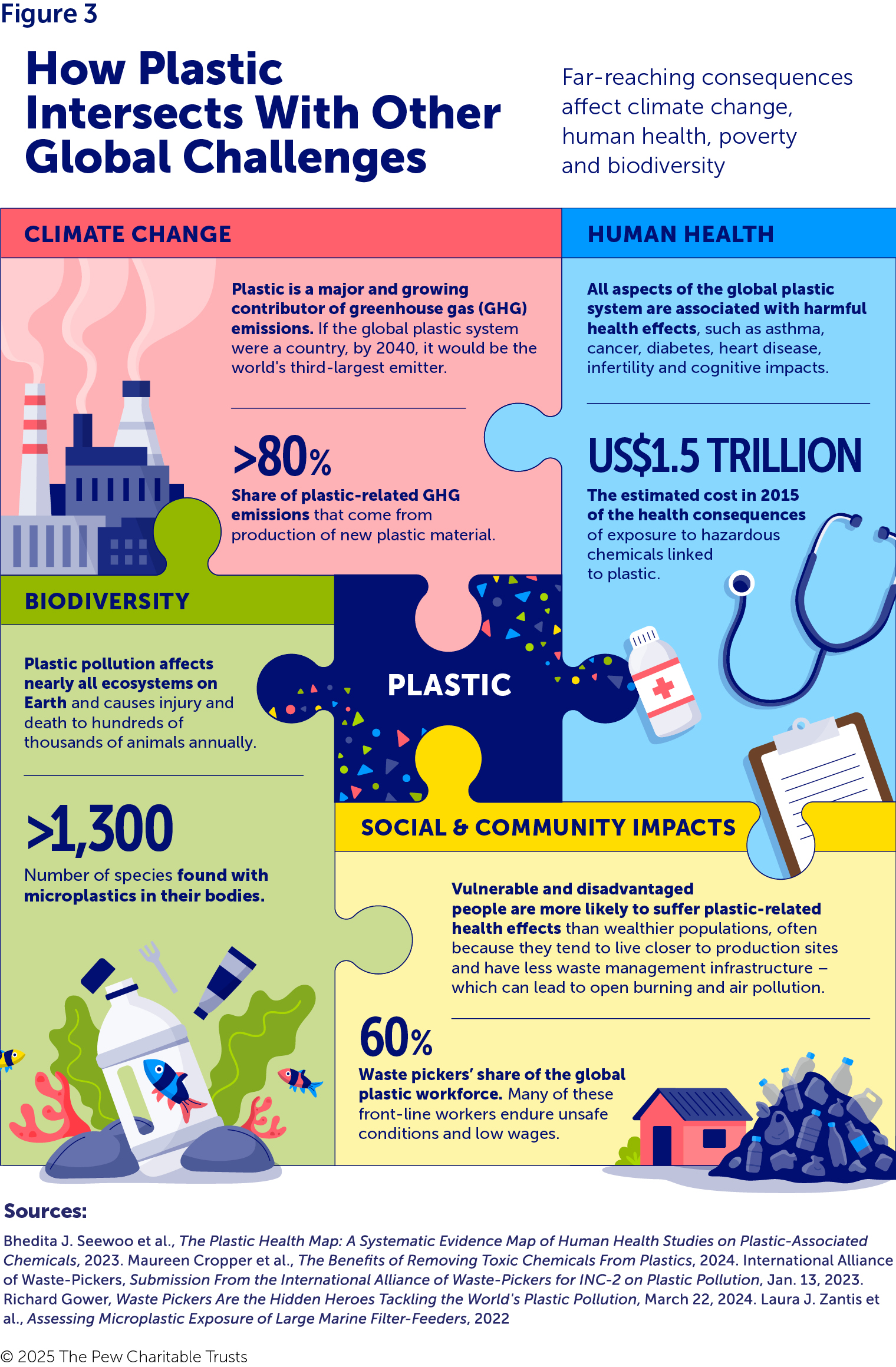 An infographic showing how plastic intersects with other global challenges. Plastic is shown as the central piece of a puzzle, in dark blue, surrounded by four other pieces, one for each global issue. Clockwise from upper left: Climate change, in red, shows a polluting factory, and it explains that plastic is a major contributor to greenhouse gas emissions, with plastic production accounting for over 80% of plastic-related emissions. Human health, in blue, is illustrated with a medicine bottle, stethoscope and clipboard, and outlines that health effects from plastic-related chemicals cost the global community US$1.5 trillion in 2015. Social and community impacts, in yellow, shows a pile of plastic waste next to a small home and states that waste pickers make up 60% of global plastic workers and that vulnerable communities are more likely than other populations to live adjacent to plastic production sites and mismanaged plastic waste. And biodiversity, in green, features a plastic bottle in a marine environment with fish adjacent and explains that more than 1,300 species have been found with microplastics in their bodies. 