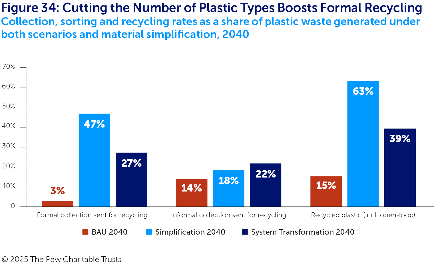 A clustered column graph with three sets of columns representing the percentage of plastic waste generated that is formally collected and sent for recycling, the percentage that is informally collected and sent for recycling, and the total percentage recycled, all in 2040. Each set includes a bar for BAU (in red), the simplification case study (in light blue) and System Transformation (in dark blue). The simplification case study has the highest percentages for formal collection and total recycling, while for informal collection, System Transformation is highest. BAU is lowest under all three scenarios.
