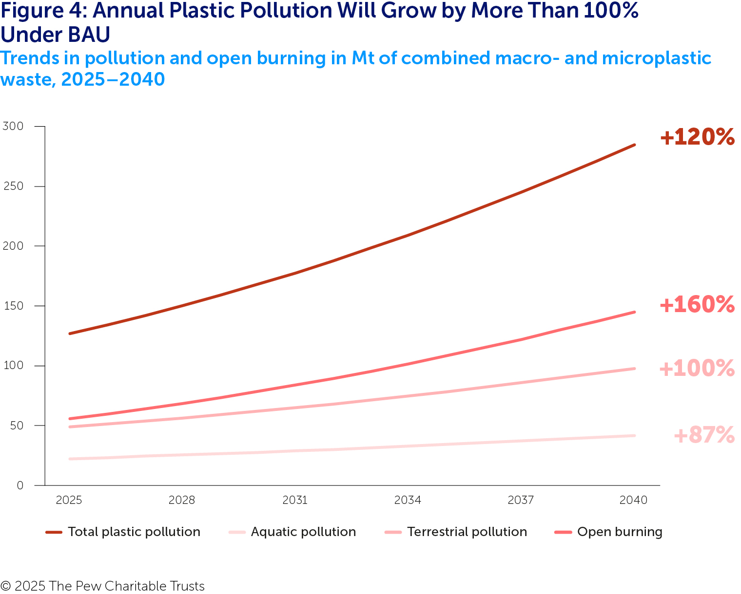 A line graph showing the annual mass of plastic pollution under BAU from 2025 to 2040, with separate lines for terrestrial (in medium pink), aquatic (in light pink) and total (in red) pollution, and for open burning (in dark pink). All four lines trend upward, with the steepest growth in total pollution and open burning, which both more than double, and the shallowest growth in aquatic pollution.