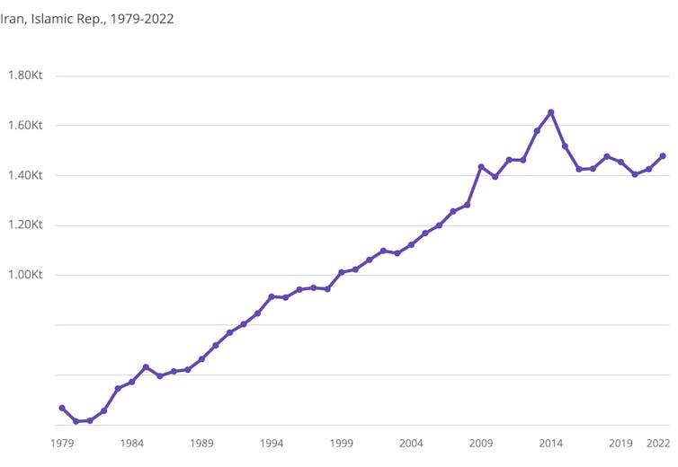 A graph showing NO2 levels in Iran.