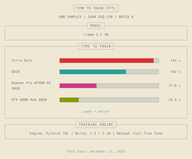For full fine-tuning, the GB10 managed to pull well ahead of AMD's Strix Halo, but falls short of even last-gen workstation cards like the W7900 or RTX 6000 Ada