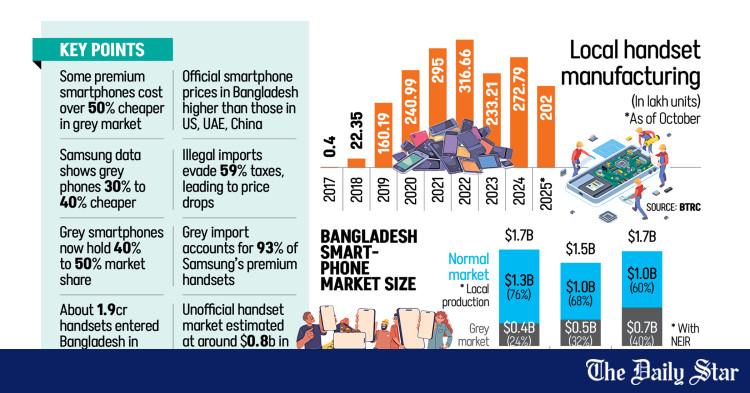 Unofficial Mobile Phone Market Bangladesh | Grey handset market booms as taxes, currency shock push prices up