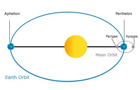 A diagram of Earth's elliptical orbit around the sun. (Image credit: NOAA)
