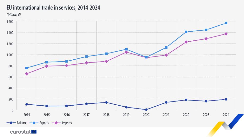 EU internal trade in services, 2014-2024. Line chart - Click below to see full dataset.