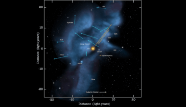 Long-Standing Mystery Of Electric Charge On Interstellar Gas Clouds Revealed As Legacy Of Sun’s Ancient Encounter With Two Hot Stars