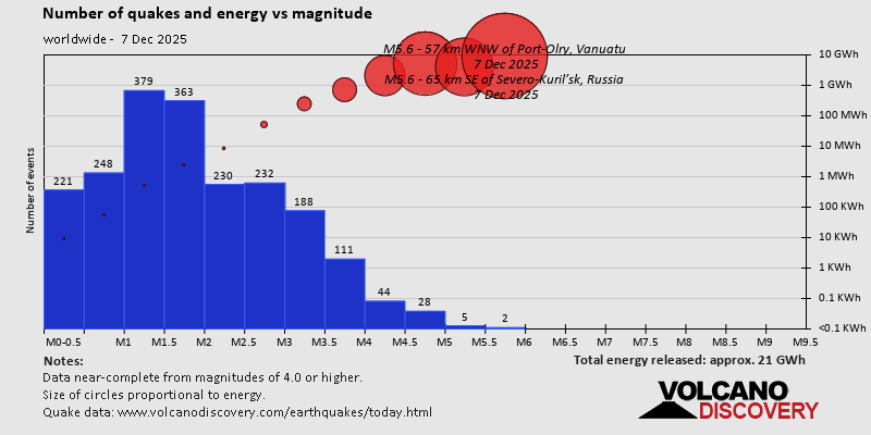 Number of quakes and energy vs magnitude
