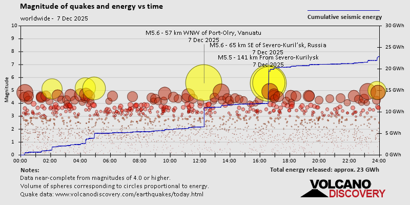 Magnitude of quakes and energy vs time