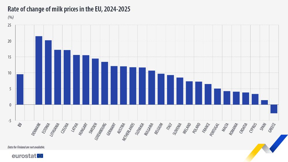 Rate of change of milk prices, 2024-2025. Bar chart. Link to full dataset below. 