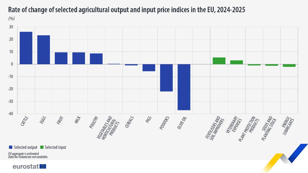 Rate of change of selected agricultural output and input price indices in the EU, 2024-2025 (%). bar chart. Link to full dataset below. 