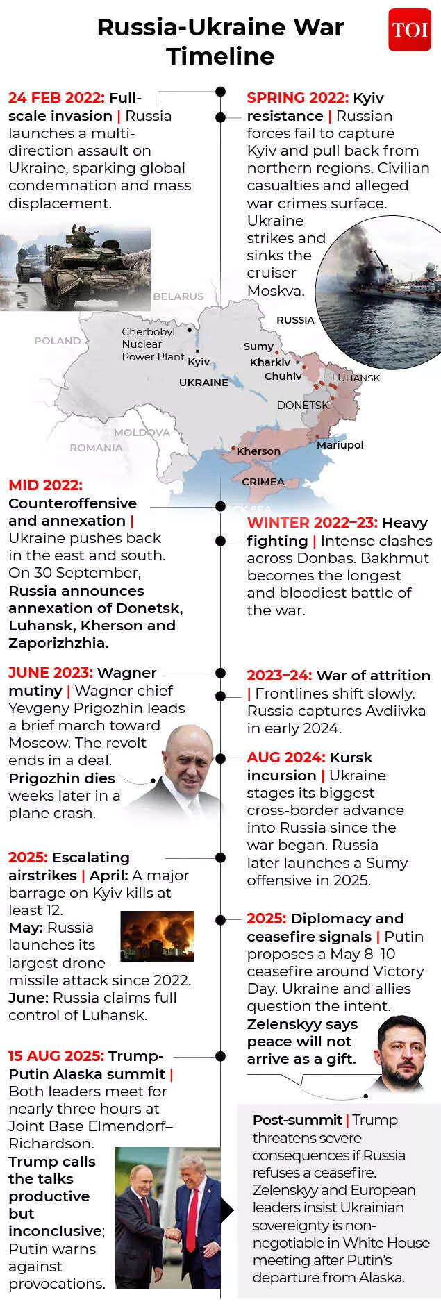 Russia-Ukraine war timeline