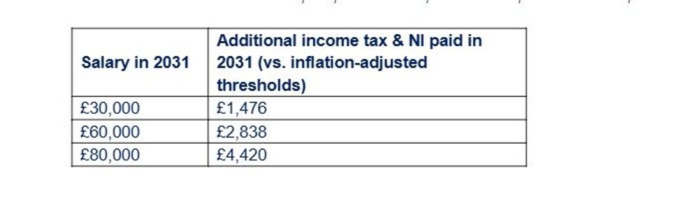 Standard Life fiscal drag table