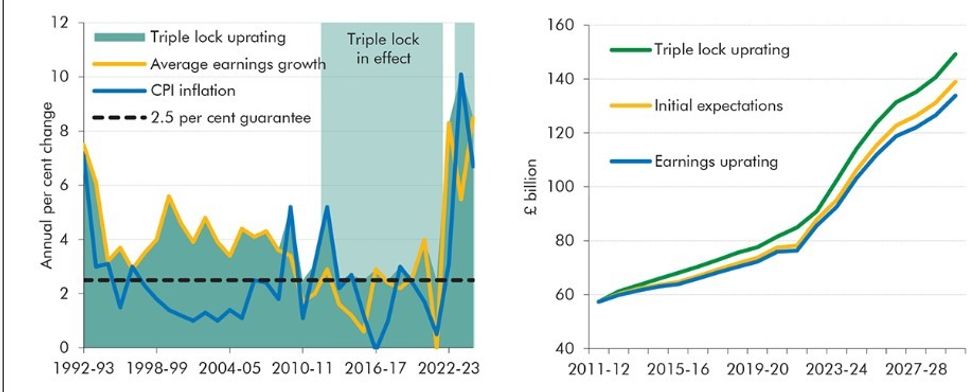 State pension uprating and spending