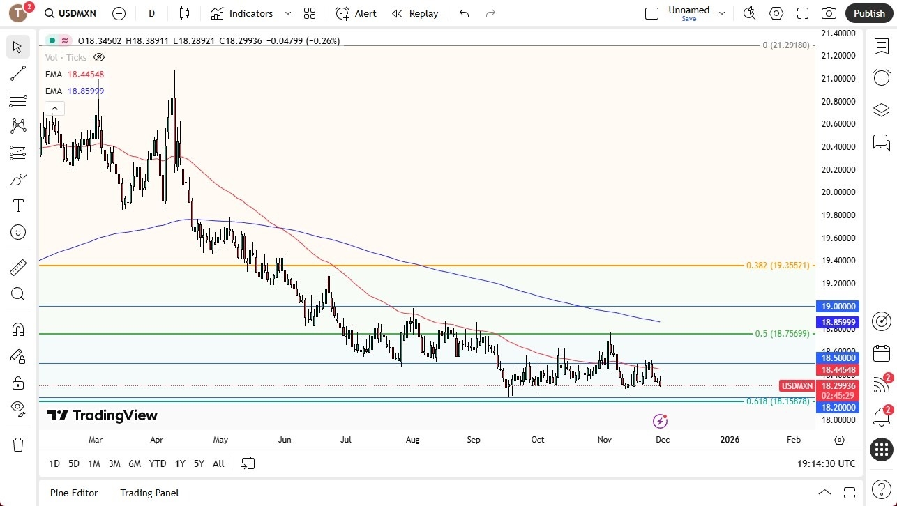 USD/MXN Forex Signal 01/12: Eyes 18.20 Breakdown (Chart)